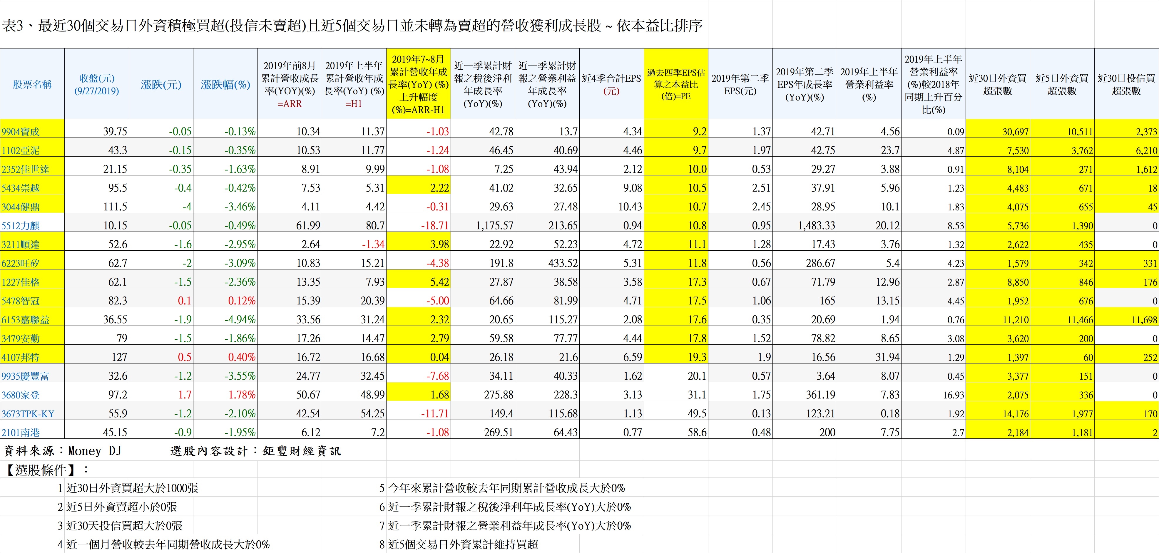 20190929表3、最近30個交易日外資積極買超(投信未賣超)且近5個交易日並未轉為賣超的營收獲利成長股 ~ 依外資近5日買超張數排序