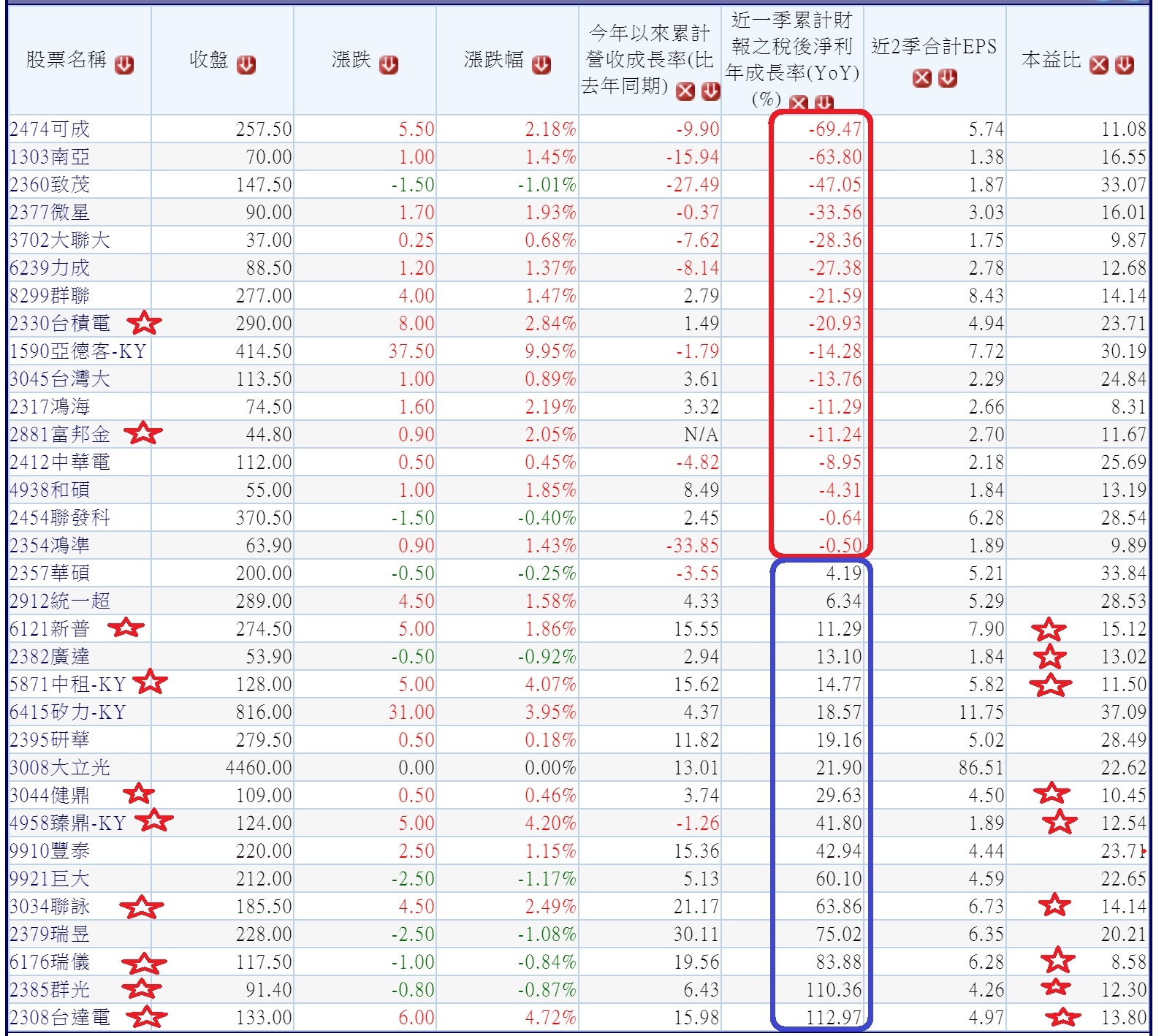 20191014過去五年(2014~2018)高配息的高市值公司營收獲利年成長率與本益比對照表~1