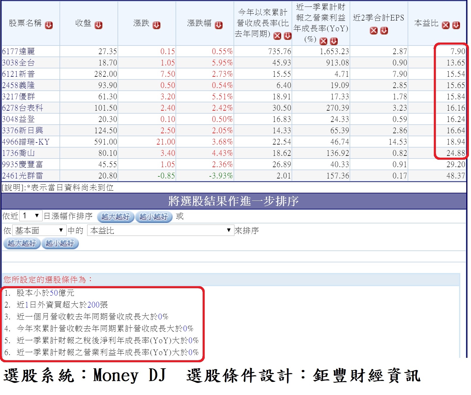 20191105近一日外資積極買超的2019年營收獲利同步成長中小型股