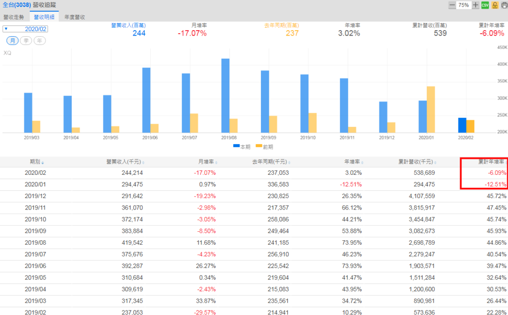 全台 3038 志豐 3206 109年02月份營收追蹤 獵豹財務長郭恭克部落格 Jaguarcsia 痞客邦