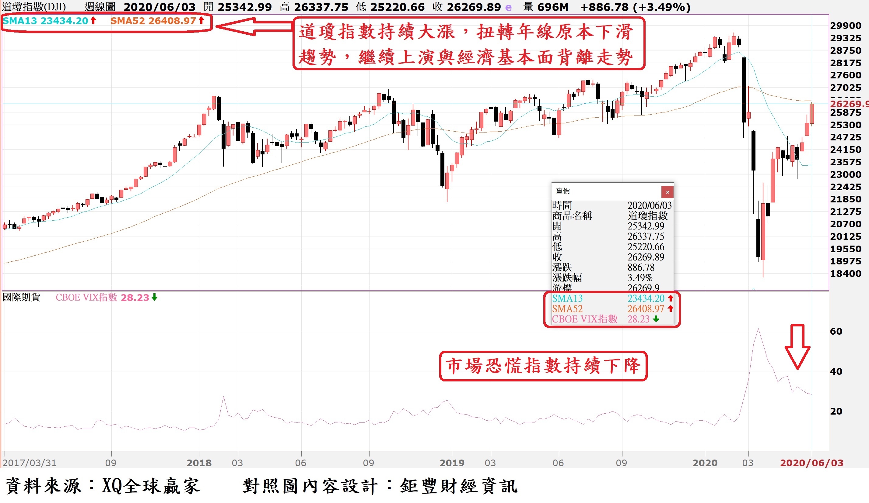 道瓊指數周K線與VIX走勢對照圖.jpg