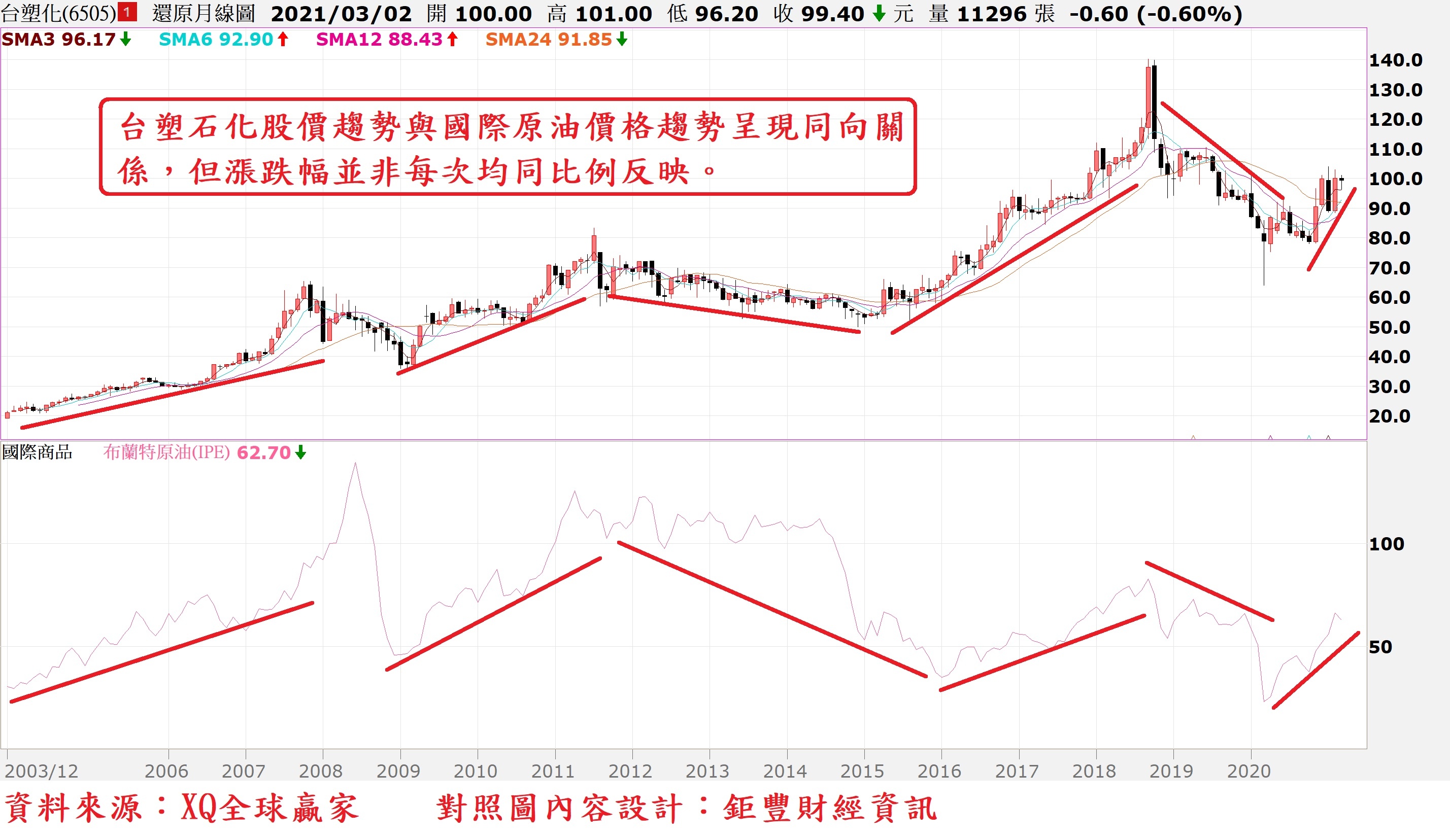 台塑石化 6505 將隨國際原油價格上漲帶領台股續創新高嗎 獵豹財務長郭恭克部落格 Jaguarcsia 痞客邦
