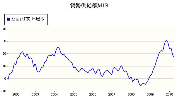 國內4月貨幣供給額(M1B)年增率因高基期因素持續下滑之中！股價指數真的一定走空嗎？.jpg