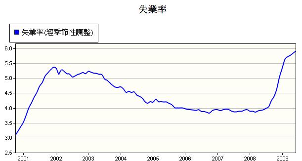 2009年6月台灣失業率狀況.jpg