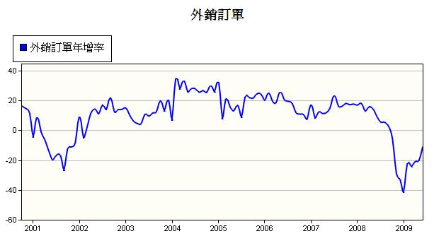 台灣6月外銷訂單年增率摔退幅度明顯縮減！.jpg