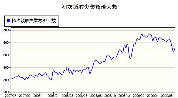 美國初次失業救濟金人數小反彈、連續申請失業救濟人數則小幅走低！.jpg