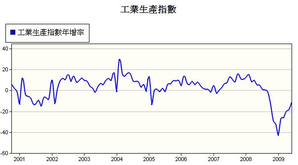 台灣6月工業生產指數年增率明顯縮減！.jpg