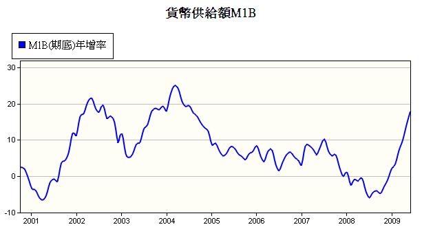 6月M2(期底)、年增率M1B(期底)持續早高，資金依舊氾濫！.jpg