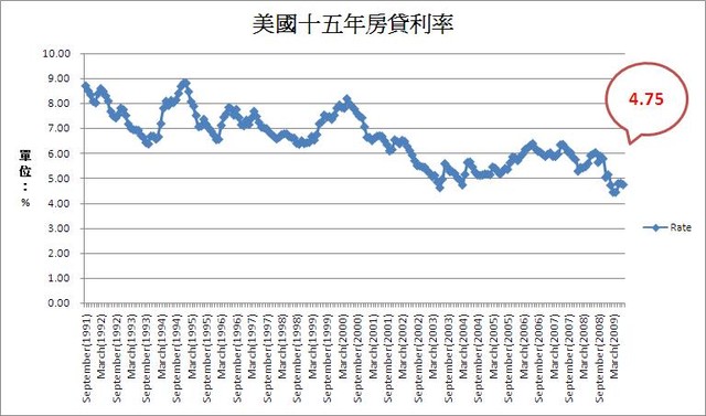 美國15、30年期房貸利率仍處長期低檔.jpg