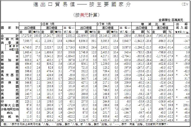 98年7月海關進出口貿易統計明細觀察.jpg