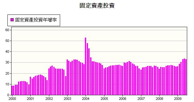 中國7月固定資產投資年增率小降，但依舊火熱！.jpg