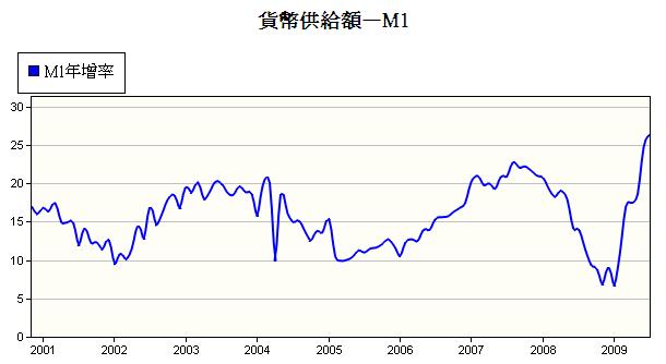 中國貨幣供給額M1、M2年增率持續攀高，資金水位淹五嶽三江！！.jpg