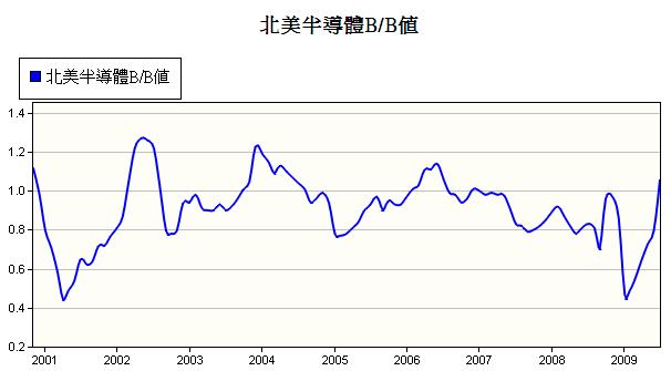 北美半導體值連續第六個月反彈並站上代表景氣擴張的.jpg