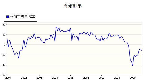 8月外銷訂單意外小幅下降！.jpg