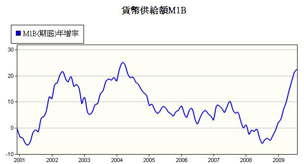 國內8月貨幣供給額M1、M2年增率最新狀況！.jpg