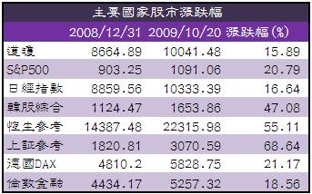 主要國家2009年股市、匯率變動狀況！.jpg