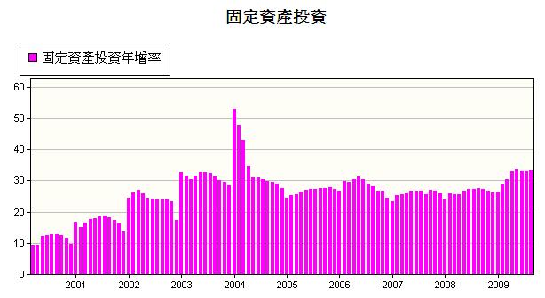 中國固定資產投資燒滾滾!.jpg 中國固定資產投資燒滾滾!.jpg