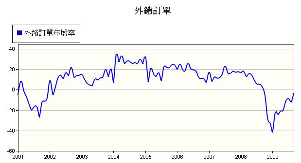 9月外銷訂單創11月以來新高！對外貿易情況持續改善之中！.jpg