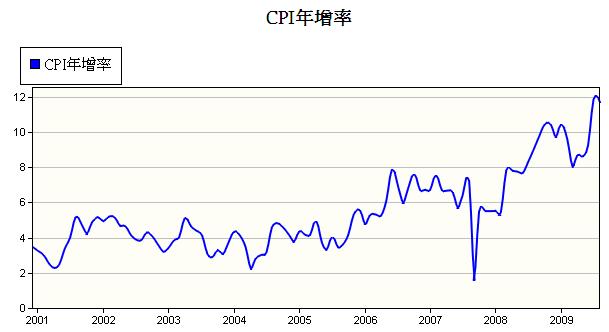 從印度CPI、GDP年增率看其為何緊縮貨幣？.jpg