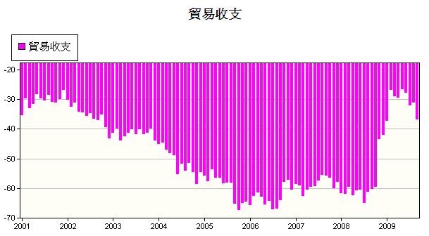 進口金額走高，美國9月貿易赤字明顯攀升！.jpg