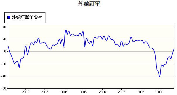 10月外銷訂單持續回溫！.jpg