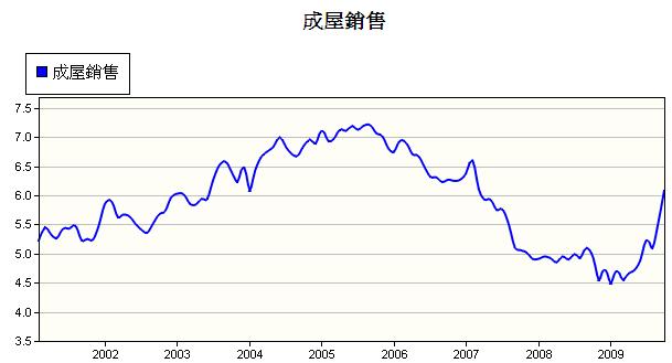 美國10月成屋銷售大幅走高！.jpg