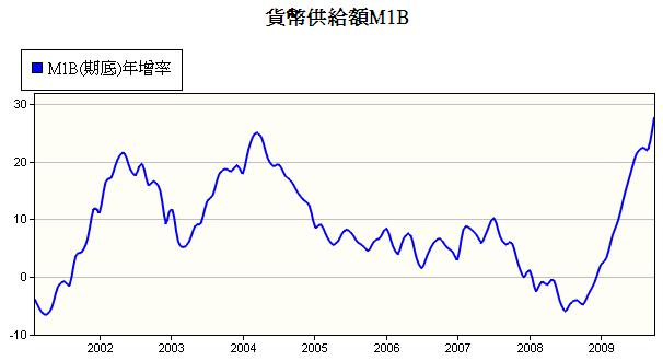 國內10月貨幣供給額M1B、M2(期底)年增率依舊維持高檔看台股！.jpg