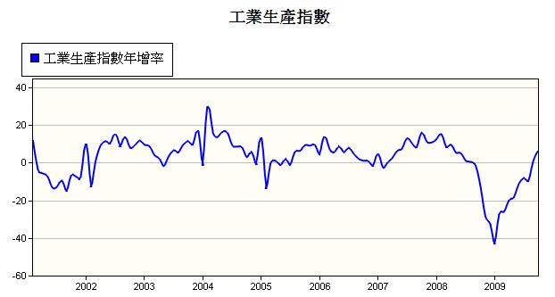 經濟景氣緩緩回溫，工業生產指數年增率連續兩個月翻正！.jpg