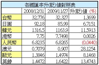 各國匯率看2009年以來股價指數漲跌！.jpg