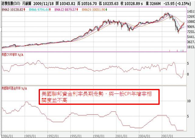 美國聯邦資金利率與消費者物價指數年增率及道瓊指數對照圖！.jpg