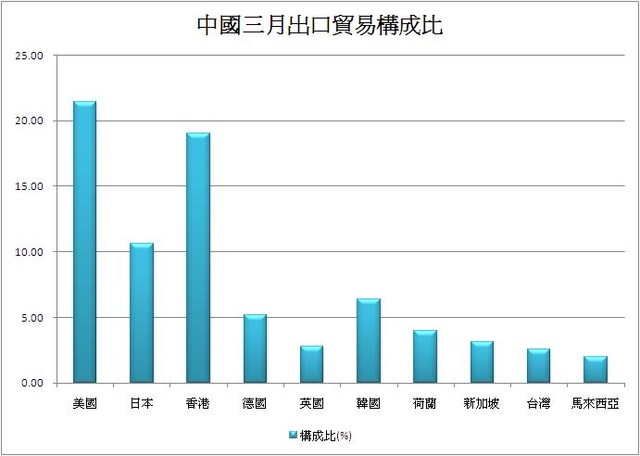 中國對外出口貿易購成比.jpg