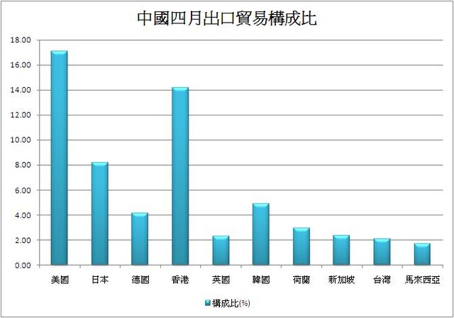中國4月對外出口貿易購成比.jpg