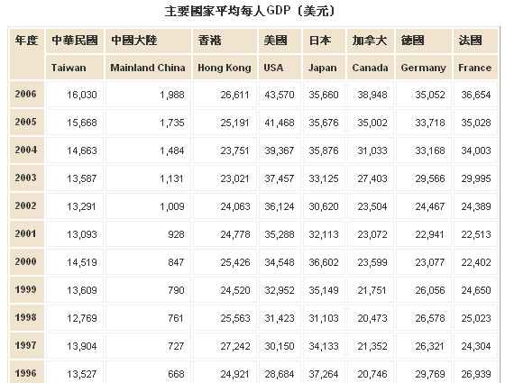 19962006GDP