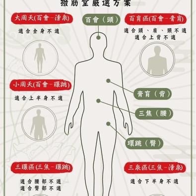 【台中正宗撥筋堂】非一般傳統整復推拿；長期被痠痛困擾嗎？那是