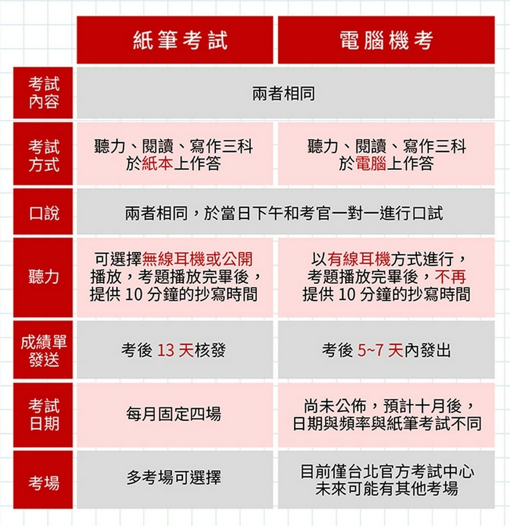 雅思電腦考紙筆考比較,雅思,雅思考試,雅思補習班推薦