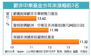 歐非中東基金 今年漲逾9%10101214工.jpg