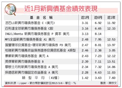 新興債錢潮不斷 績效步步高（1010309）.jpg