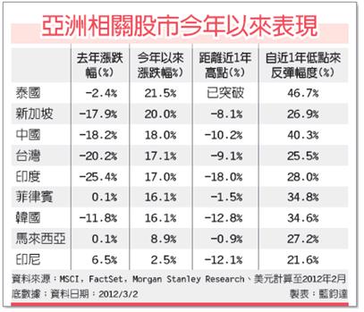 經濟數據佳 新興亞股最吸金（工商1010309）.jpg