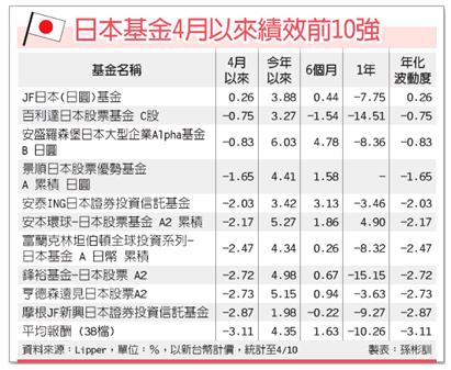 重建行情將啟 低布日本基金(工商1010412).jpg