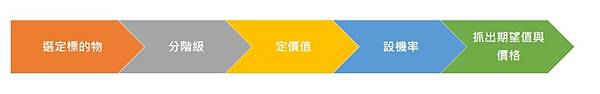 營運小教室第28堂：如何設計一檔簡易的轉蛋活動