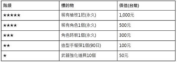 營運小教室第28堂：如何設計一檔簡易的轉蛋活動