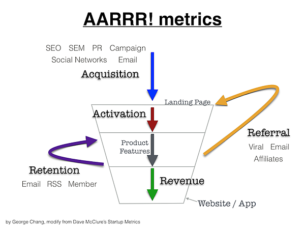 營運小教室第39堂：AARRR 與 RARRA