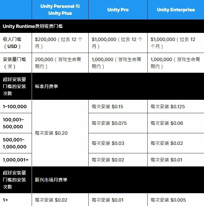 淺談 Unity 改變收費模式會對遊戲業產生什麼衝擊？