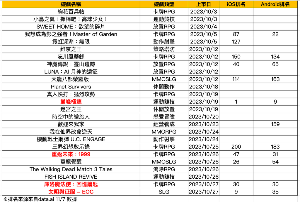 新上市手機遊戲回顧