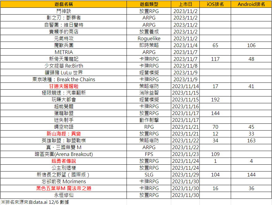 2023 年 11 月新上市手機遊戲回顧