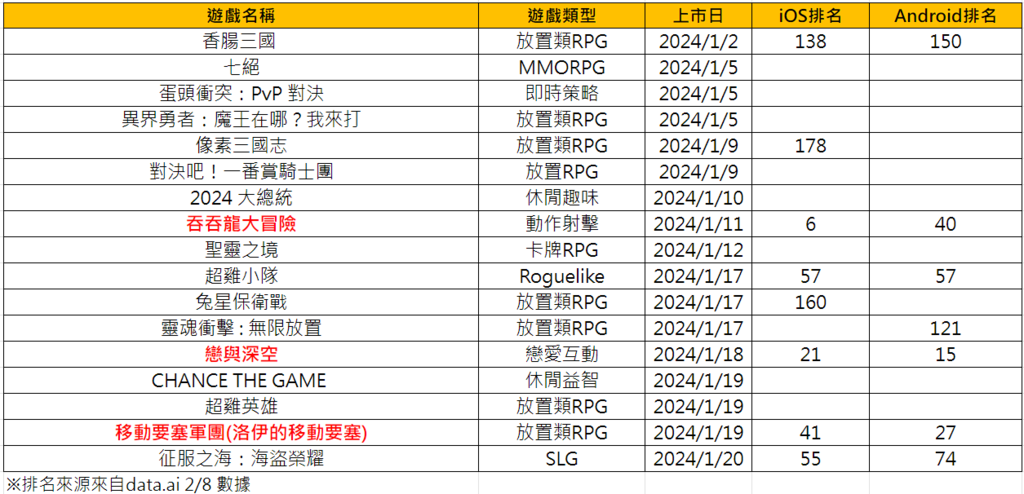 2024 年 1 月新上市手機遊戲回顧