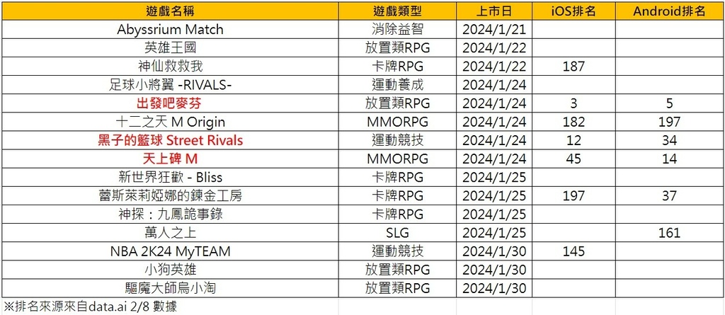 2024 年 1 月新上市手機遊戲回顧