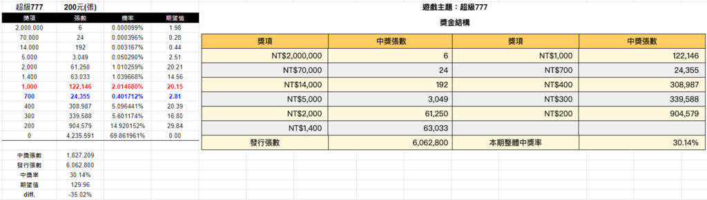 從台彩刮刮樂看轉蛋機率設計