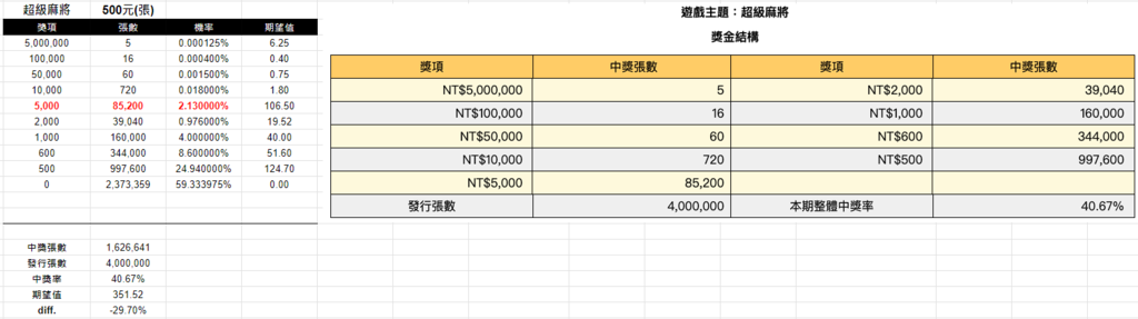 從台彩刮刮樂看轉蛋機率設計