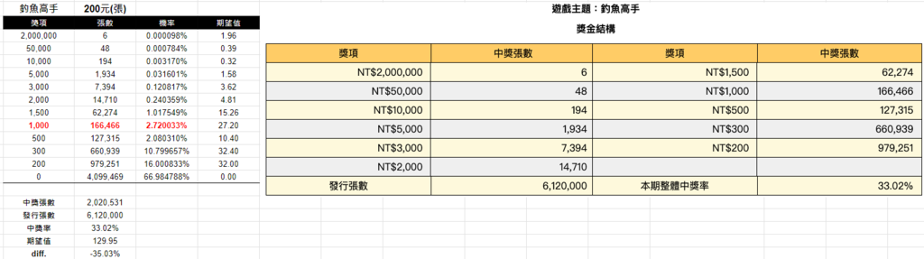 從台彩刮刮樂看轉蛋機率設計